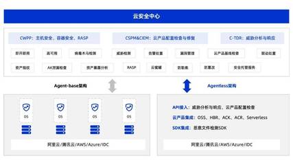 连续3年CWPP市场份额第一，阿里云云安全中心凭什么再获佳绩？